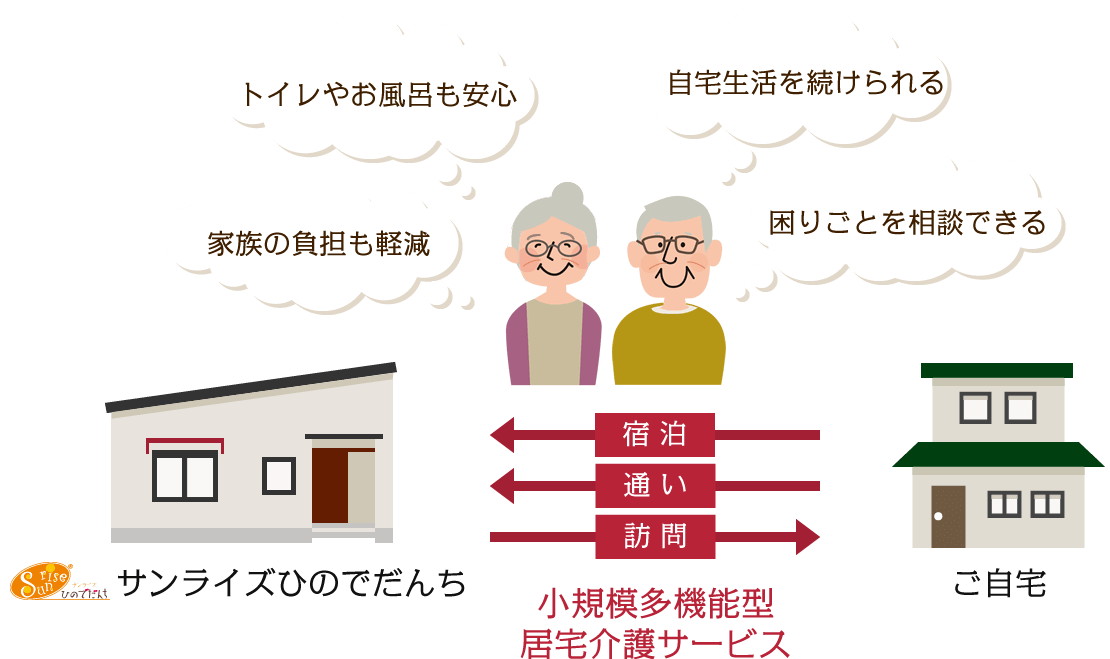 小規模多機能型居宅介護のイメージ