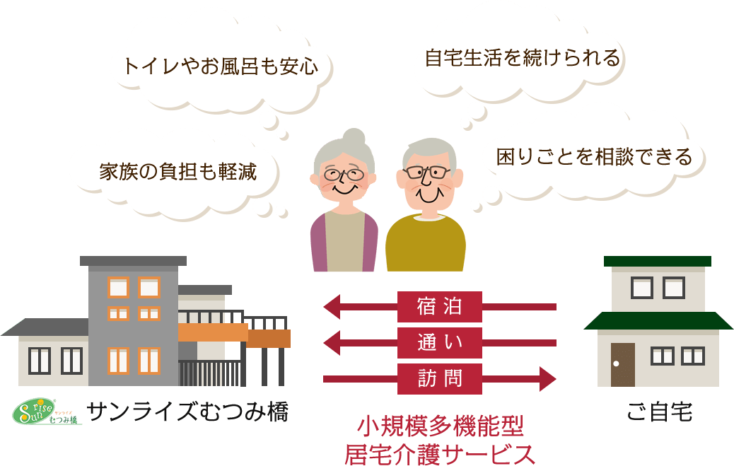 小規模多機能型居宅介護のイメージ
