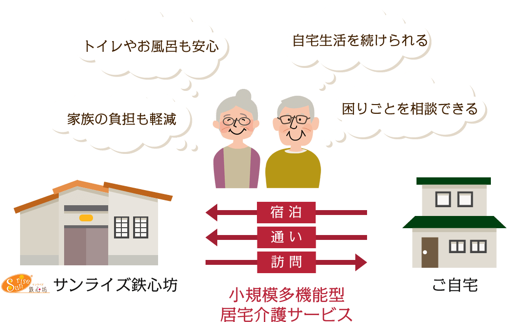 小規模多機能型居宅介護のイメージ